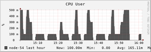 node-54.iris-cluster.uni.lux cpu_user