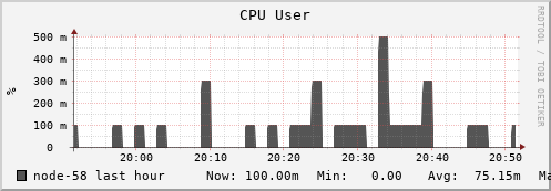 node-58.iris-cluster.uni.lux cpu_user
