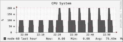 node-60.iris-cluster.uni.lux cpu_system