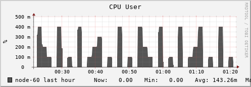 node-60.iris-cluster.uni.lux cpu_user