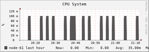 node-61.iris-cluster.uni.lux cpu_system