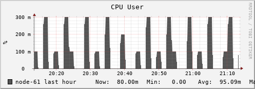 node-61.iris-cluster.uni.lux cpu_user