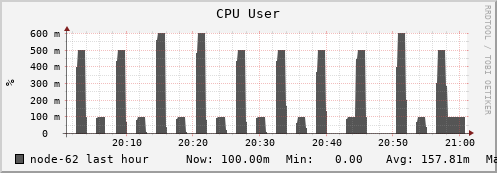 node-62.iris-cluster.uni.lux cpu_user