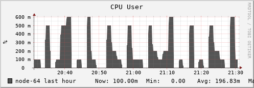 node-64.iris-cluster.uni.lux cpu_user