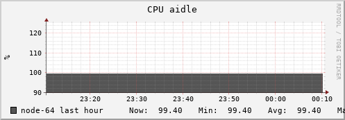 node-64.iris-cluster.uni.lux cpu_aidle