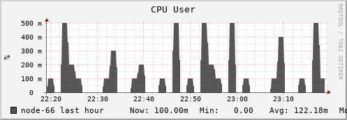 node-66.iris-cluster.uni.lux cpu_user