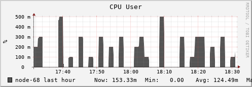 node-68.iris-cluster.uni.lux cpu_user
