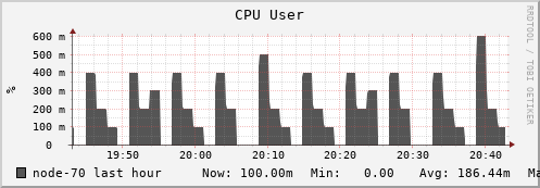 node-70.iris-cluster.uni.lux cpu_user