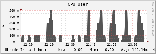 node-74.iris-cluster.uni.lux cpu_user