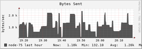node-75.iris-cluster.uni.lux bytes_out