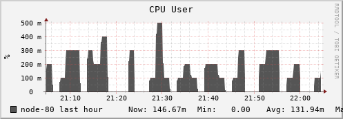 node-80.iris-cluster.uni.lux cpu_user
