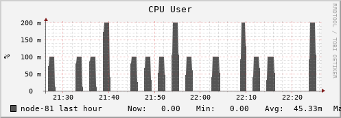node-81.iris-cluster.uni.lux cpu_user