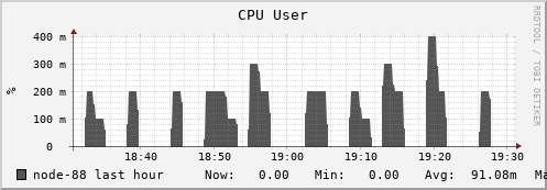 node-88.iris-cluster.uni.lux cpu_user