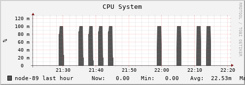 node-89.iris-cluster.uni.lux cpu_system