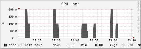 node-89.iris-cluster.uni.lux cpu_user