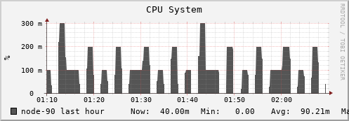node-90.iris-cluster.uni.lux cpu_system