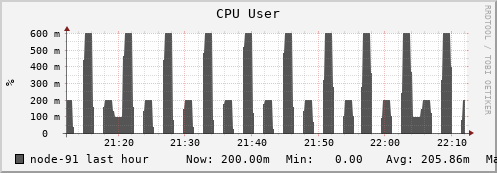 node-91.iris-cluster.uni.lux cpu_user