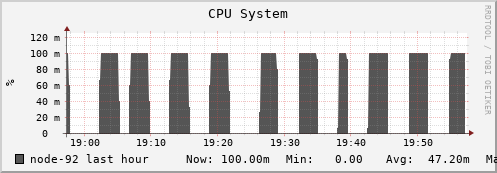 node-92.iris-cluster.uni.lux cpu_system