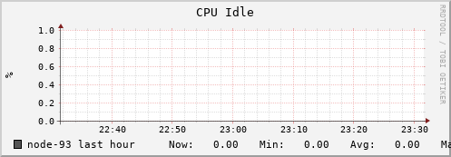 node-93.iris-cluster.uni.lux cpu_idle