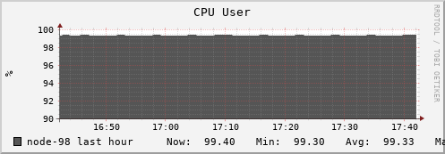 node-98.iris-cluster.uni.lux cpu_user