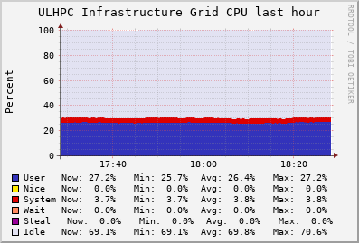 ULHPC Infrastructure Grid (1 sources) CPU