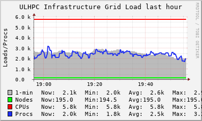 ULHPC Infrastructure Grid (1 sources) LOAD